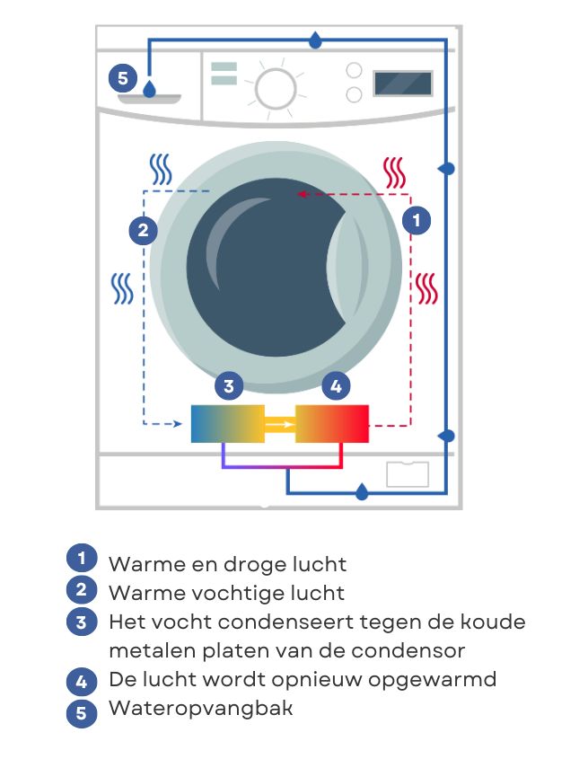 werking warmtepompdroogkast